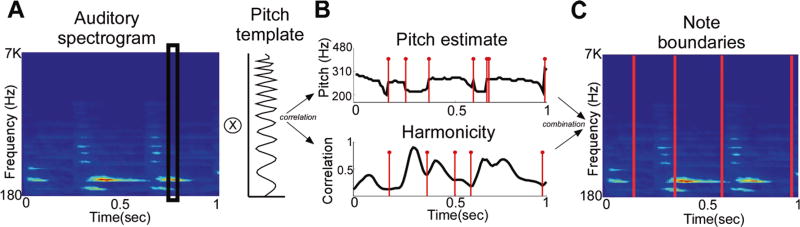 Biomimetic spectro-temporal features for music instrument recognition in isolated notes and solo phrases.