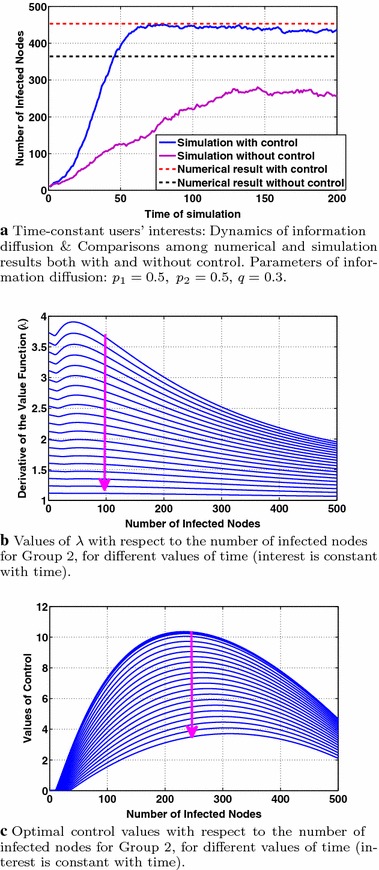 Analysis and control of information diffusion dictated by user interest in generalized networks.