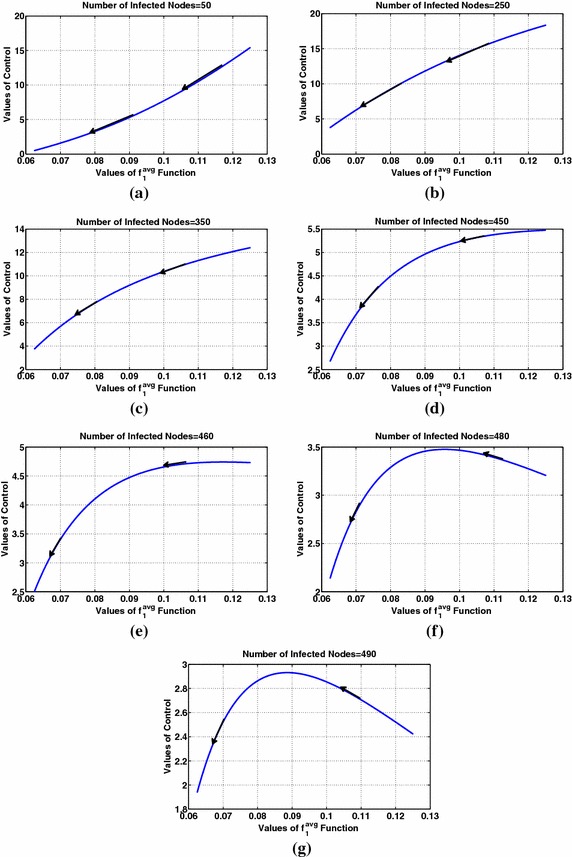 Analysis and control of information diffusion dictated by user interest in generalized networks.