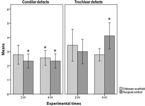 Chitosan-based scaffold modified with D-(+) raffinose for cartilage repair: an in vivo study.