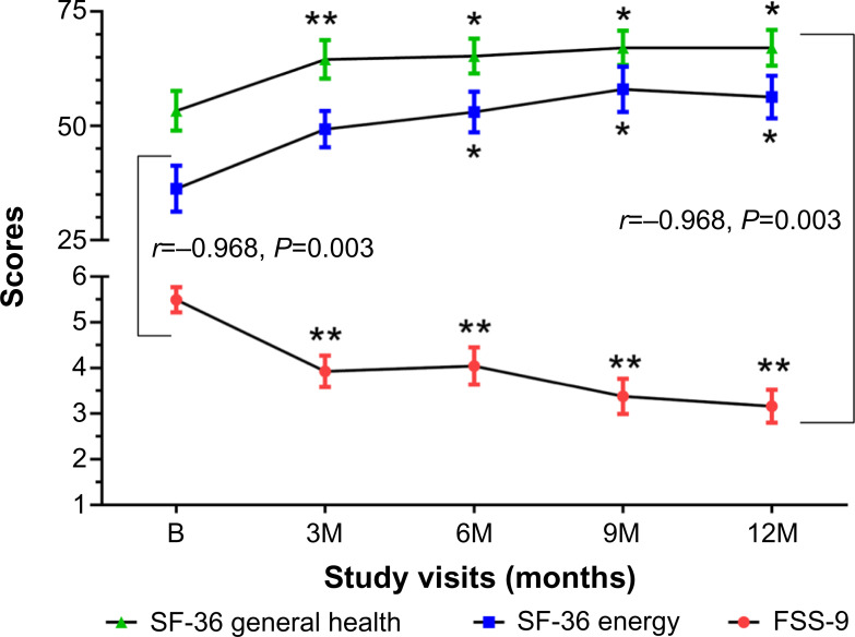 Multimodal intervention improves fatigue and quality of life in subjects with progressive multiple sclerosis: a pilot study.