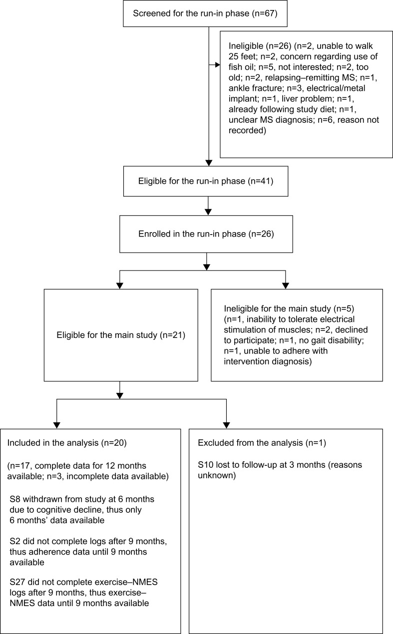 Multimodal intervention improves fatigue and quality of life in subjects with progressive multiple sclerosis: a pilot study.