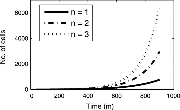 In silico analysis of division times of Escherichia coli populations as a function of the partitioning scheme of non-functional proteins.