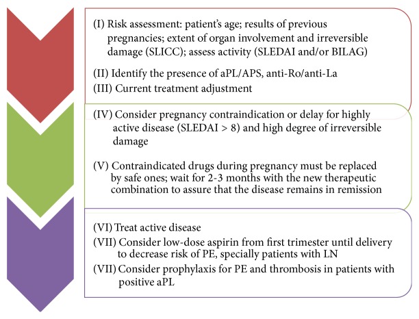 Understanding and Managing Pregnancy in Patients with Lupus.