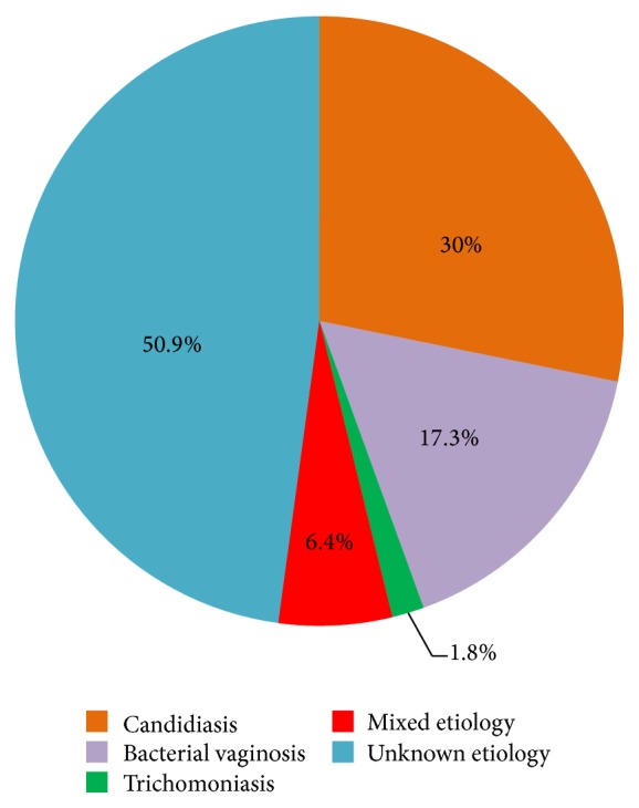 Clinicoetiological Characterization of Infectious Vaginitis amongst Women of Reproductive Age Group from Navi Mumbai, India.