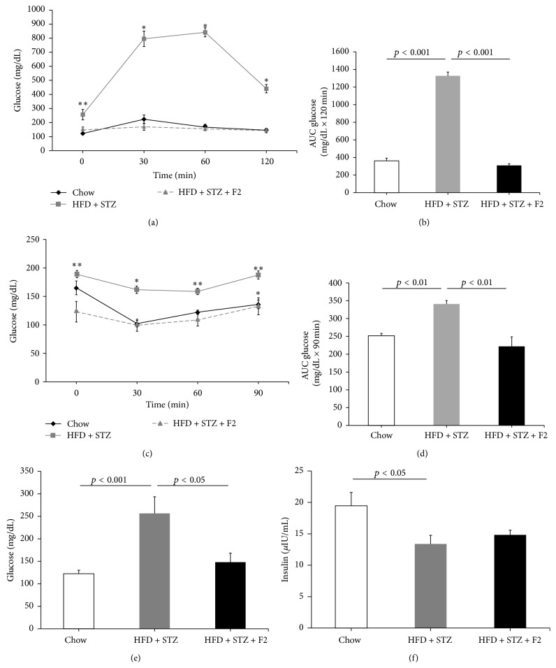 Antihyperglycemic Activity of Eucalyptus tereticornis in Insulin-Resistant Cells and a Nutritional Model of Diabetic Mice.