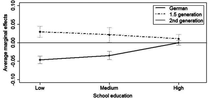 Persisting Differences or Adaptation to German Fertility Patterns? First and Second Birth Behavior of the 1.5 and Second Generation Turkish Migrants in Germany.