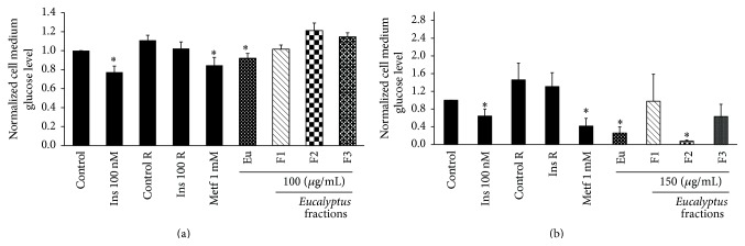 Antihyperglycemic Activity of Eucalyptus tereticornis in Insulin-Resistant Cells and a Nutritional Model of Diabetic Mice.