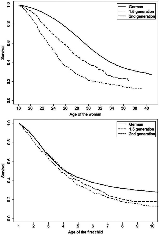 Persisting Differences or Adaptation to German Fertility Patterns? First and Second Birth Behavior of the 1.5 and Second Generation Turkish Migrants in Germany.