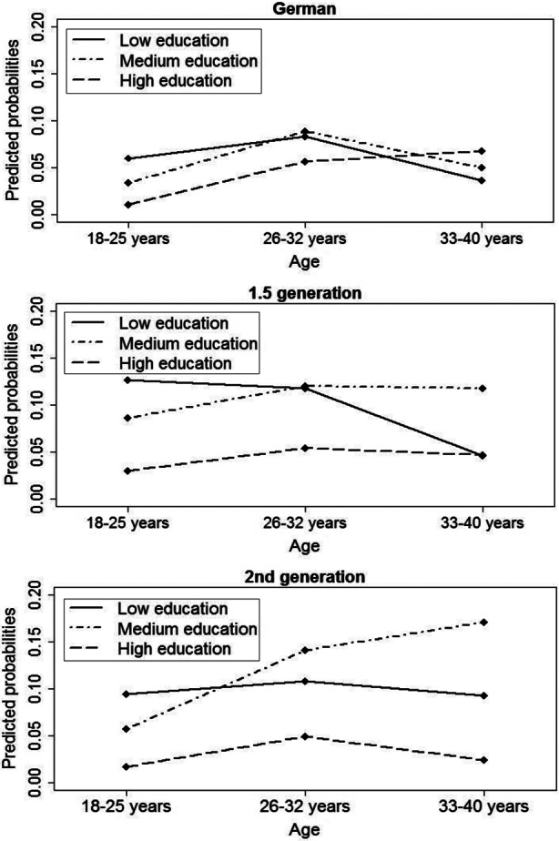 Persisting Differences or Adaptation to German Fertility Patterns? First and Second Birth Behavior of the 1.5 and Second Generation Turkish Migrants in Germany.