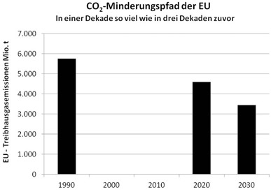 [Is the European Emissions Trading System in its Current Form a Suitable Means for Achieving Climate Protection Goals?]