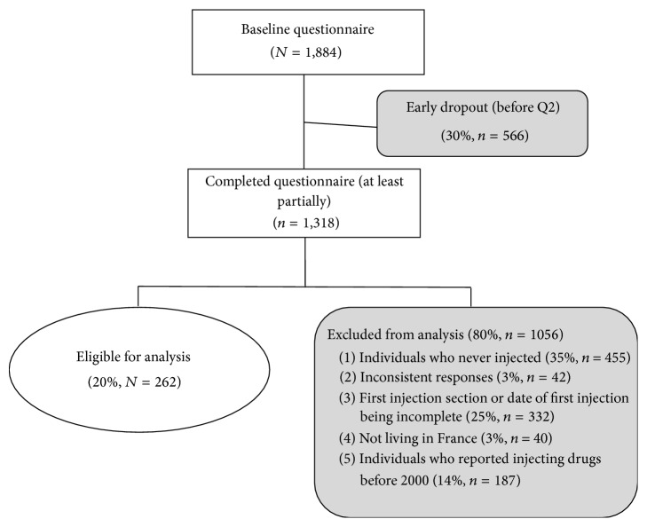 Risk Factors Associated with Unsafe Injection Practices at the First Injection Episode among Intravenous Drug Users in France: Results from PrimInject, an Internet Survey.