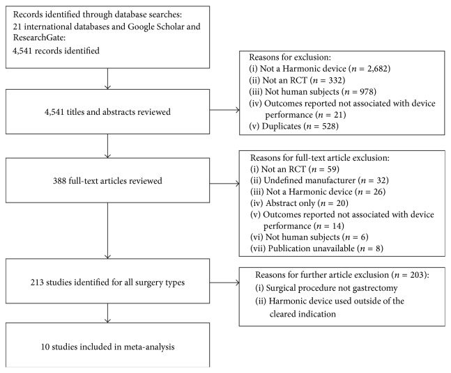 Gastrectomy and D2 Lymphadenectomy for Gastric Cancer: A Meta-Analysis Comparing the Harmonic Scalpel to Conventional Techniques.