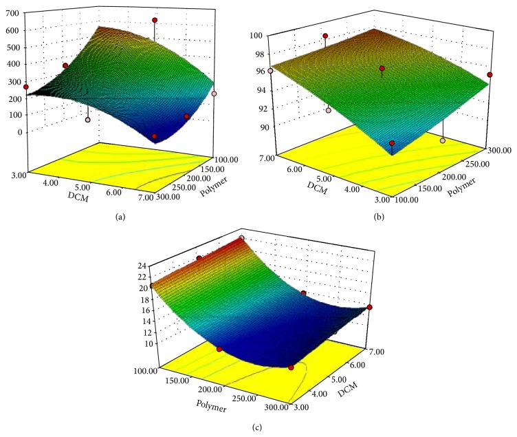 Formulation and evaluation of optimized oxybenzone microsponge gel for topical delivery.