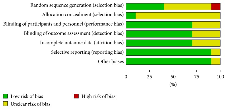 Gastrectomy and D2 Lymphadenectomy for Gastric Cancer: A Meta-Analysis Comparing the Harmonic Scalpel to Conventional Techniques.