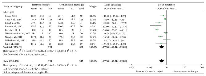 Gastrectomy and D2 Lymphadenectomy for Gastric Cancer: A Meta-Analysis Comparing the Harmonic Scalpel to Conventional Techniques.