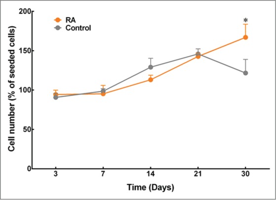 Application of retinoic acid improves form and function of tissue engineered corneal construct.