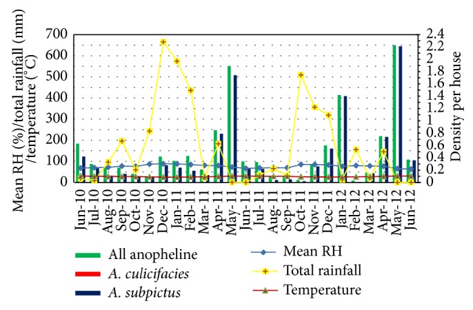 Entomological investigations on malaria vectors in some war-torn areas in the trincomalee district of sri lanka after settlement of 30-year civil disturbance.