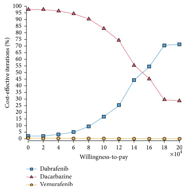 Targeted Therapies Compared to Dacarbazine for Treatment of BRAF(V600E) Metastatic Melanoma: A Cost-Effectiveness Analysis.