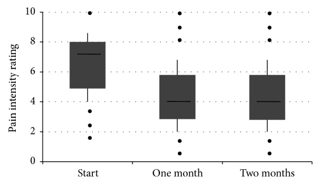 Noninterventional study of transdermal fentanyl (fentavera) matrix patches in chronic pain patients: analgesic and quality of life effects.