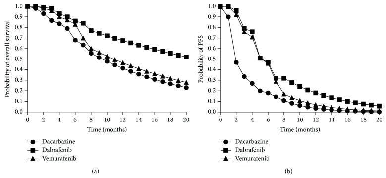 Targeted Therapies Compared to Dacarbazine for Treatment of BRAF(V600E) Metastatic Melanoma: A Cost-Effectiveness Analysis.