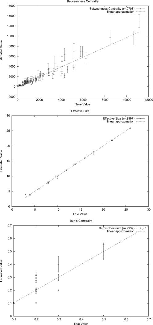 Estimating Vertex Measures in Social Networks by Sampling Completions of RDS Trees.