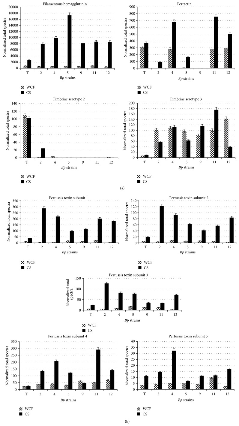 A Proteomic Characterization of Bordetella pertussis Clinical Isolates Associated with a California State Pertussis Outbreak.