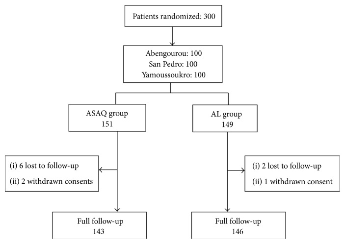 Efficacy and Safety of Artesunate-Amodiaquine versus Artemether-Lumefantrine in the Treatment of Uncomplicated Plasmodium falciparum Malaria in Sentinel Sites across Côte d'Ivoire.