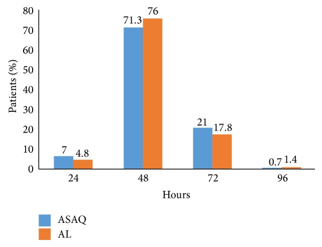 Efficacy and Safety of Artesunate-Amodiaquine versus Artemether-Lumefantrine in the Treatment of Uncomplicated Plasmodium falciparum Malaria in Sentinel Sites across Côte d'Ivoire.