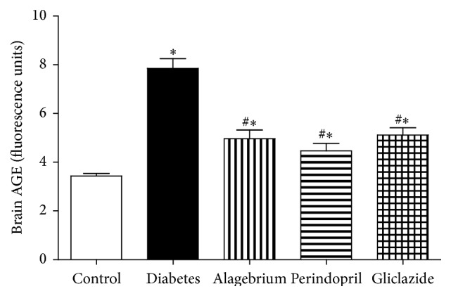 Targeting AGEs Signaling Ameliorates Central Nervous System Diabetic Complications in Rats.