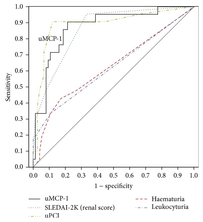 Urine Monocyte Chemoattractant Protein-1 and Lupus Nephritis Disease Activity: Preliminary Report of a Prospective Longitudinal Study.