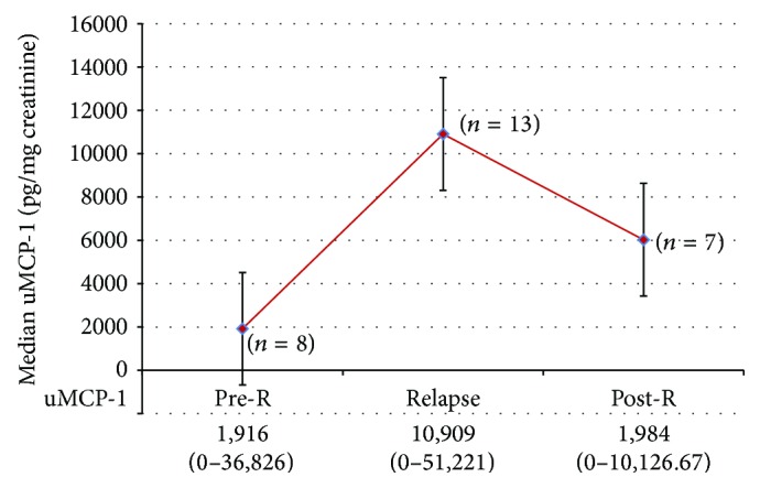 Urine Monocyte Chemoattractant Protein-1 and Lupus Nephritis Disease Activity: Preliminary Report of a Prospective Longitudinal Study.