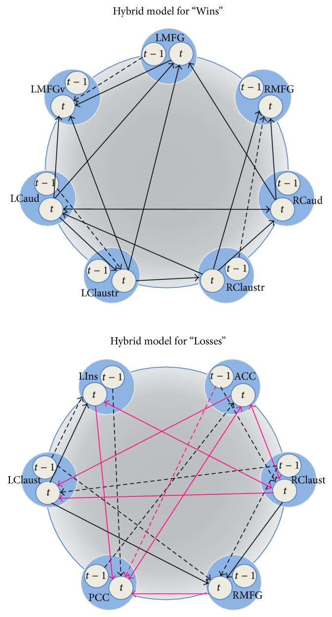 Functional activation and effective connectivity differences in adolescent marijuana users performing a simulated gambling task.