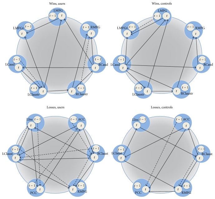 Functional activation and effective connectivity differences in adolescent marijuana users performing a simulated gambling task.