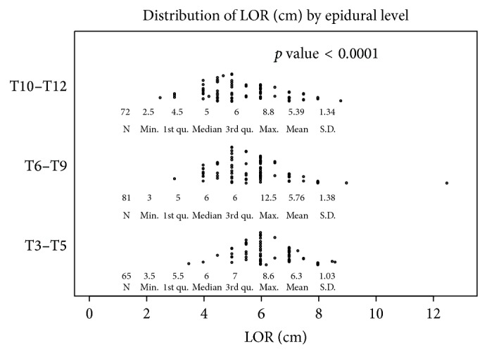 Using computed tomography scans and patient demographic data to estimate thoracic epidural space depth.