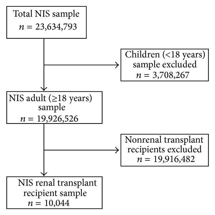 A Nationwide Assessment of the Burden of Urinary Tract Infection among Renal Transplant Recipients.