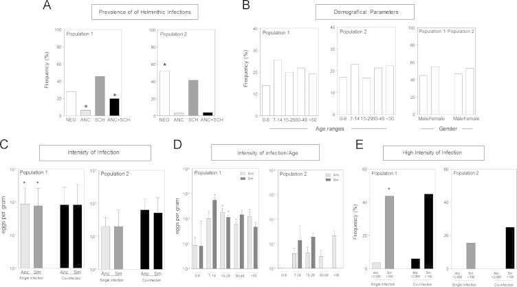 Effective anthelmintic therapy of residents living in endemic area of high prevalence for Hookworm and Schistosoma mansoni infections enhances the levels of allergy risk factor anti-Der p1 IgE