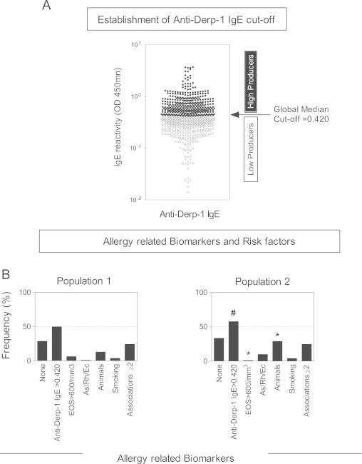 Effective anthelmintic therapy of residents living in endemic area of high prevalence for Hookworm and Schistosoma mansoni infections enhances the levels of allergy risk factor anti-Der p1 IgE