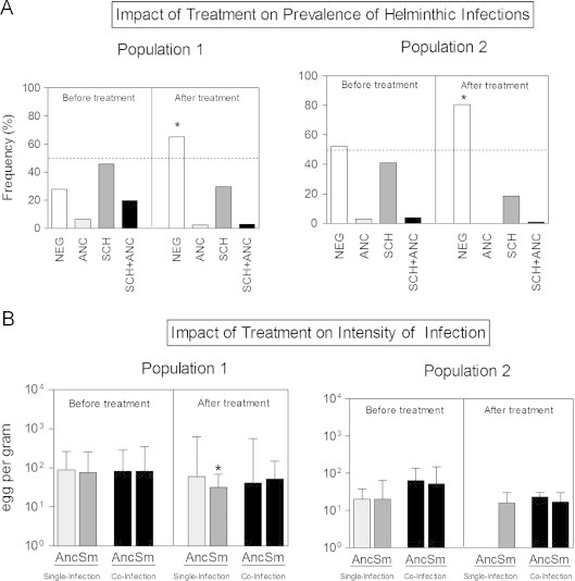 Effective anthelmintic therapy of residents living in endemic area of high prevalence for Hookworm and Schistosoma mansoni infections enhances the levels of allergy risk factor anti-Der p1 IgE