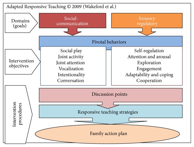 Preliminary efficacy of adapted responsive teaching for infants at risk of autism spectrum disorder in a community sample.