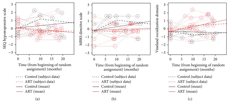 Preliminary efficacy of adapted responsive teaching for infants at risk of autism spectrum disorder in a community sample.