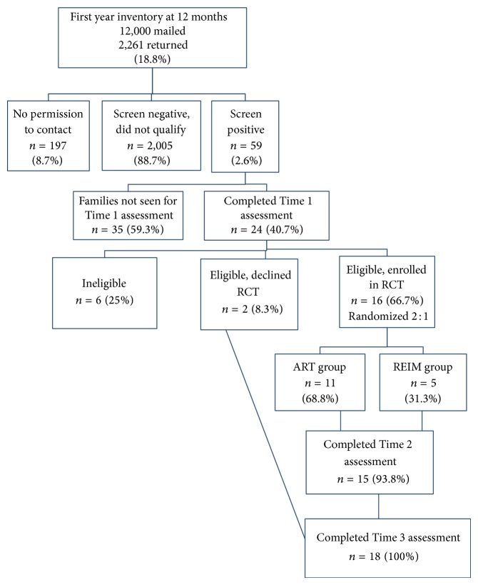 Preliminary efficacy of adapted responsive teaching for infants at risk of autism spectrum disorder in a community sample.