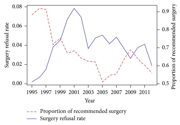 Prostate cancer patients' refusal of cancer-directed surgery: a statewide analysis.