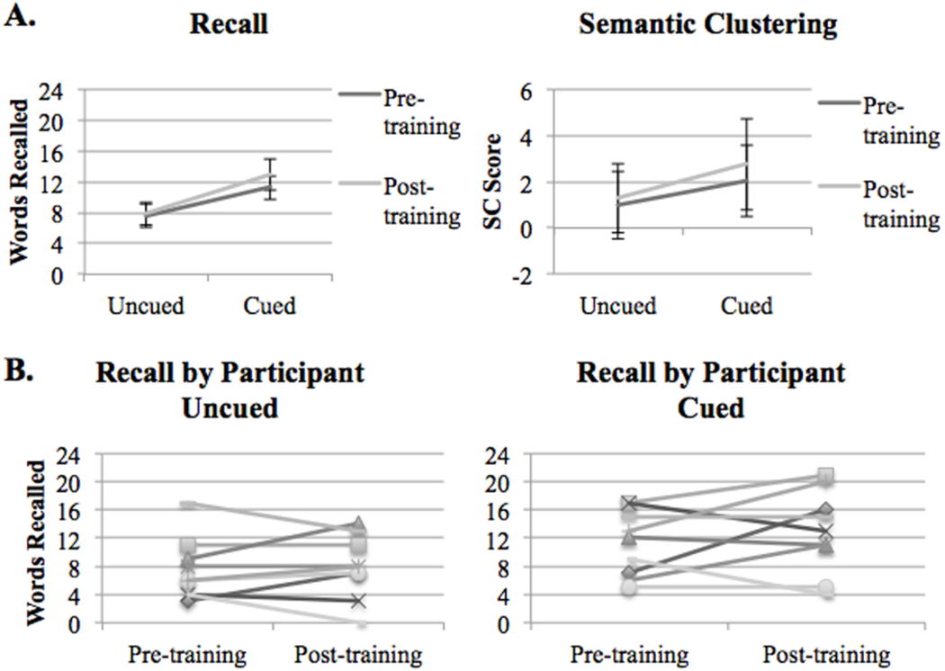 Effectiveness of Semantic Encoding Strategy Training after Traumatic Brain Injury is Correlated with Frontal Brain Activation Change.