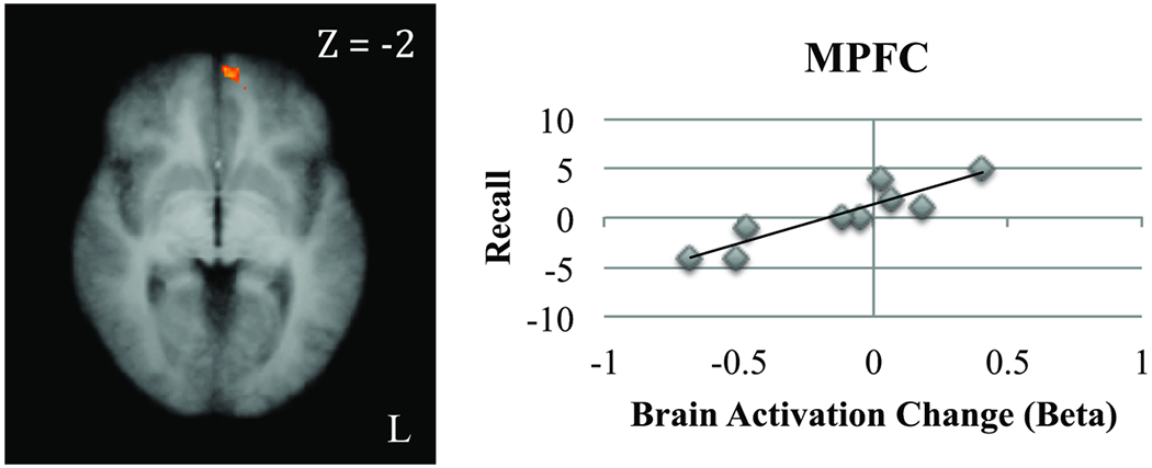 Effectiveness of Semantic Encoding Strategy Training after Traumatic Brain Injury is Correlated with Frontal Brain Activation Change.