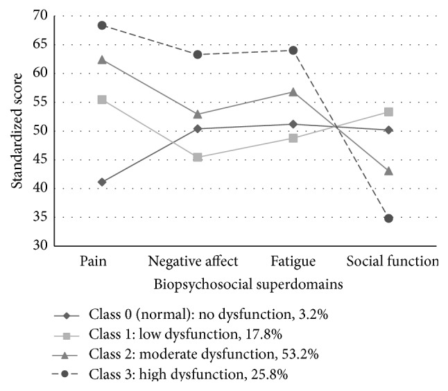 Classifying Patients with Chronic Pelvic Pain into Levels of Biopsychosocial Dysfunction Using Latent Class Modeling of Patient Reported Outcome Measures.