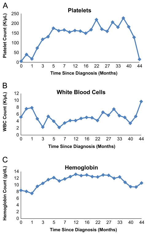 Stabilization of bone marrow infiltration by metastatic breast cancer with continuous doxorubicin