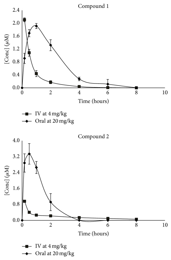 A Pharmacokinetic Study of Antimalarial 3,5-Diaryl-2-aminopyridine Derivatives.