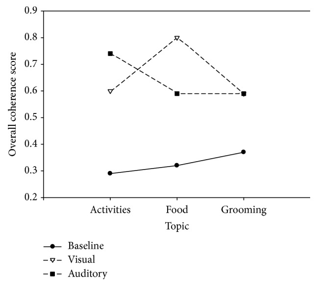 Auditory and Visual Cues for Topic Maintenance with Persons Who Exhibit Dementia of Alzheimer's Type.