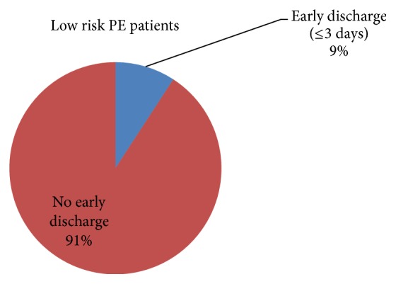 Is the Pulmonary Embolism Severity Index Being Routinely Used in Clinical Practice?